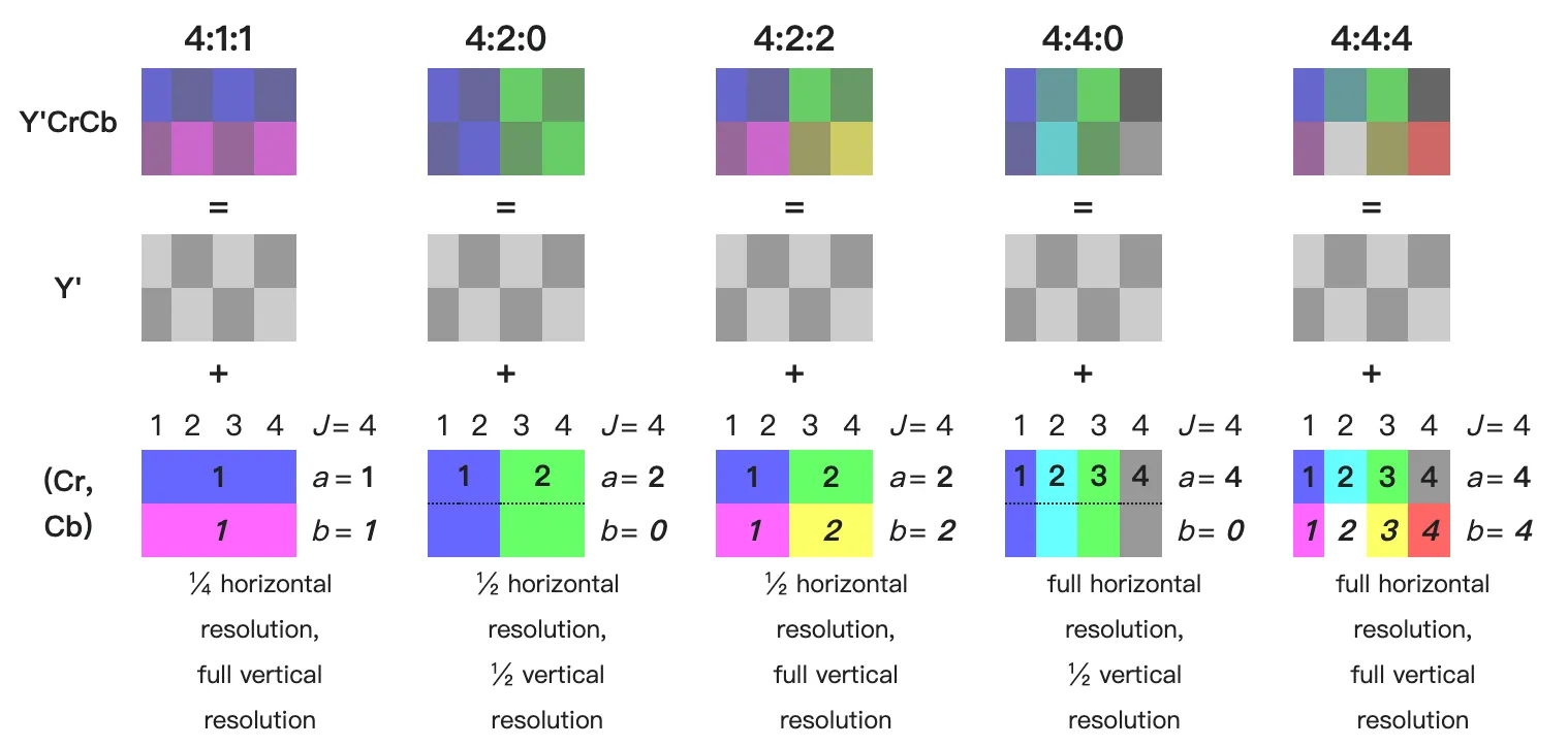 chroma sampling from wikipedia